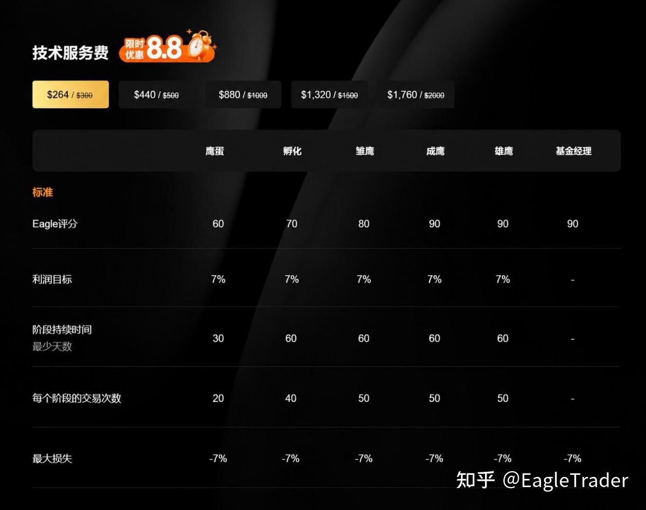 EagleTrader 挑战 VS Pro:哪一种自营交易模式更适合你